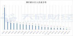 成都2112家中小企業(yè)成長工程培育企業(yè)全名單：高新區(qū)貢獻24%，小巨人占比31%